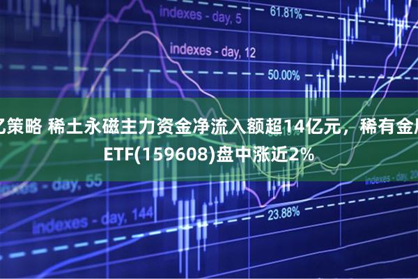 亿策略 稀土永磁主力资金净流入额超14亿元，稀有金属ETF(159608)盘中涨近2%